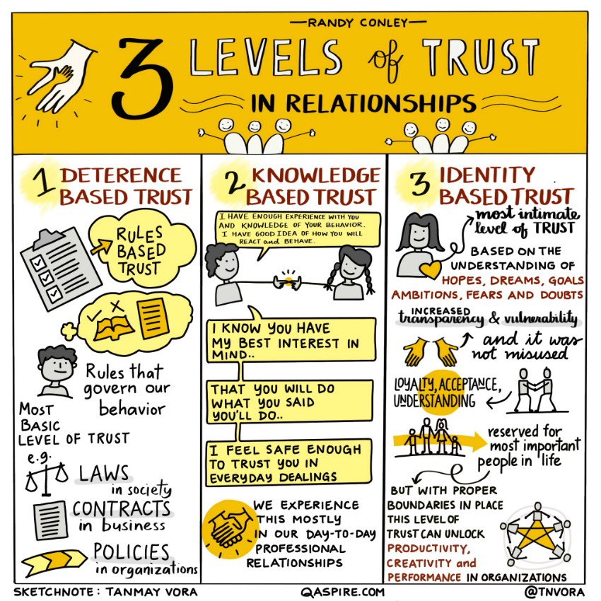 Three Levels of Trust in Relationships - Tanmay Vora | Visual Thinker ...
